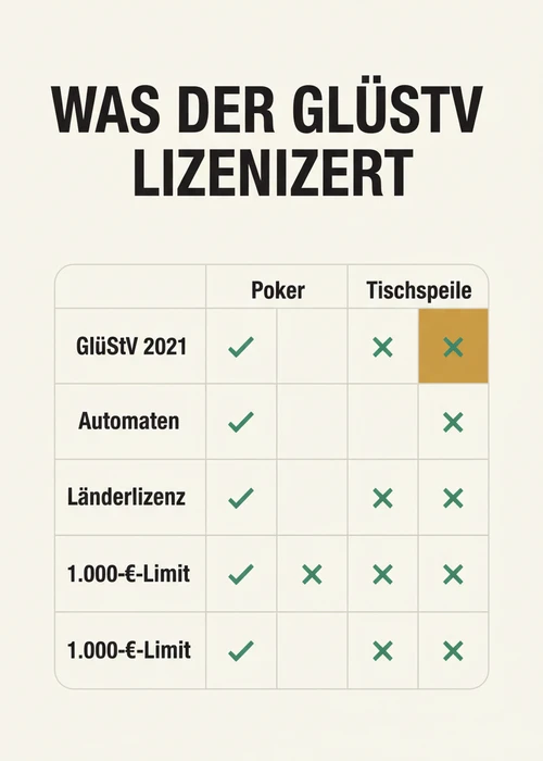 Ein neuer digitaler Roulettetisch mit leuchtenden Chips und Karten, der moderne Online-Tischspiele darstellt.