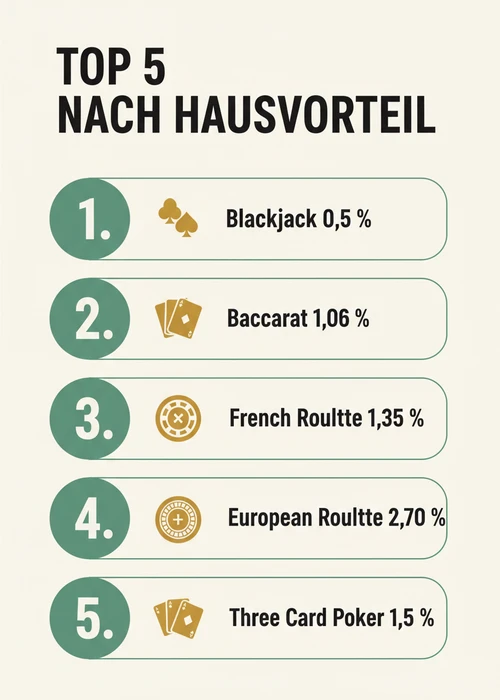 Eine Übersicht verschiedener Online Casino Tischspiele, darunter Blackjack, Roulette und Baccarat, mit Spielchips und Karten.